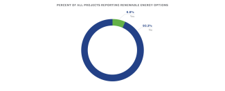 Only 6.8% of projects reported using renewable energy options in 2021.