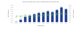 In reporting year 2021, whole-building GSF & pEUI percentage reduction dropped slightly from 51% in 2020 to 50%.