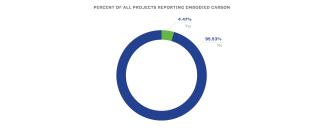 A vast majority of projects are still not reporting embodied carbon, at 95.53% stating no this reporting year.