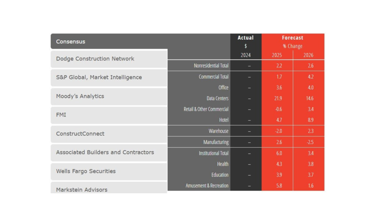 January 2025 Consensus Construction Forecast 2026 Nonresidential forecast