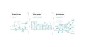 Illustration of three panels of scale types that reads Occupant scale: Individual/Human, Building scale: Industry sector and building function, and Societal scale: Economy, equity, environment.