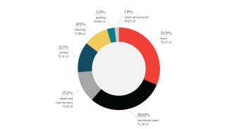 Breakdown of various operational costs for private sector offices