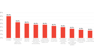 Increased profitability tops the list of business concerns for 2024.