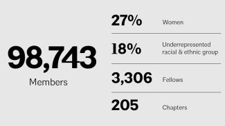 Graph showing AIA by the Numbers: 98,743 members, 27% women, 18% underrepresented racial & ethnic groups, 3,306 Fellows, 205 Chapters 