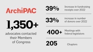 ArchiPAC in numbers: * 39% increase in fundraising receipts over 2022 * 33% increase in number of donors over 2022 * 400+ meetings with federal legislators * 1,350+ advocates contacted their Members of Congress.