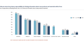 Architects retain the primary responsibility for finding information about new products and materials within firms.