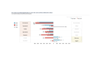 Graph showing that architects, manufacturers, and consultants maintain their pivotal roles as the primary influencers in the learning process, underscoring the industry’s emphasis on collaboration and shared expertise.