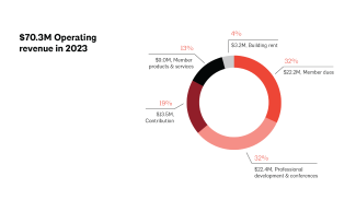 annual report revenue