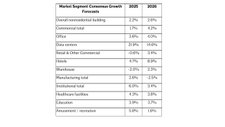 Three column chart outlining consensus growth forecasts