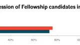 Gender identity/expression of Fellowship candidates in 2020
