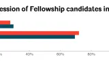 Gender identity/expression of Fellowship candidates in 2021
