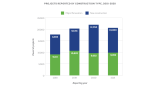 In 2021, there was a decrease in new construction projects reported from 12,350 in 2020 to 10,800. There was a slight increase in major renovation projects reported, from 9,652 in 2020 to 9,852 in 2021.