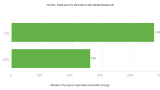 Caption: There was a significant jump of total projects reporting renewables from 775 in 2020 to 1,405 in 2021. 