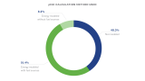 Majority (51.4%) of projects calculated pEUI reduction through the energy modeled with fuel sources method.