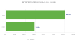 Total GSF reporting for renewables jumped from 144.5m in 2020 to 300.8m in 2021.