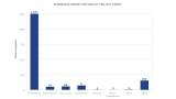 A vast majority of projects reported photovoltaic (1,247 count) as their renewable energy option.