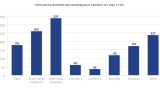 The highest number of projects reporting renewable energy by use type were multi-family residential (337) followed by single-family residential (260), and then office (237).