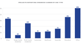 PROJECTS REPORTING EMBODIED CARBON BY USE TYPE