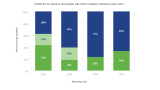 The last three reporting years and percentages of whole building GSF with energy models.