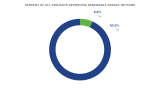 Only 6.8% of projects reported using renewable energy options in 2021.