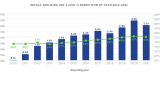 In reporting year 2021, whole-building GSF & pEUI percentage reduction dropped slightly from 51% in 2020 to 50%.