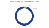A vast majority of projects are still not reporting embodied carbon, at 95.53% stating no this reporting year.