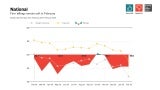 Graphs represent data from February 2024–February 2025 across the four regions. 50 represents the diffusion center. A score of 50 equals no change from the previous month. Above 50 shows increase; Below 50 shows decrease. 3-month moving average.