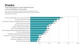 % of firms rating factor as one of the top three most important factors in determining their firm’s level of profitability over the past 5–10 years, of the factors they rated as very important