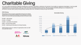 A graphic showing Feldman Architecture's charitable giving data