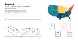 Graphs represent data from October 2024–October 2025 across the four regions. 50 represents the diffusion center. A score of 50 equals no change from the previous month. Above 50 shows increase; Below 50 shows decrease. 3-month moving average.