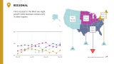 Graphs represent data from March 2025–March 2026 across the four regions. 50 represents the diffusion center. A score of 50 equals no change from the previous month. Above 50 shows increase; Below 50 shows decrease. 3-month moving average.