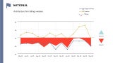 Graph representing national data from May 2025–May 2026.