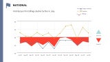 Graph representing national data from July 2025–July 2026.