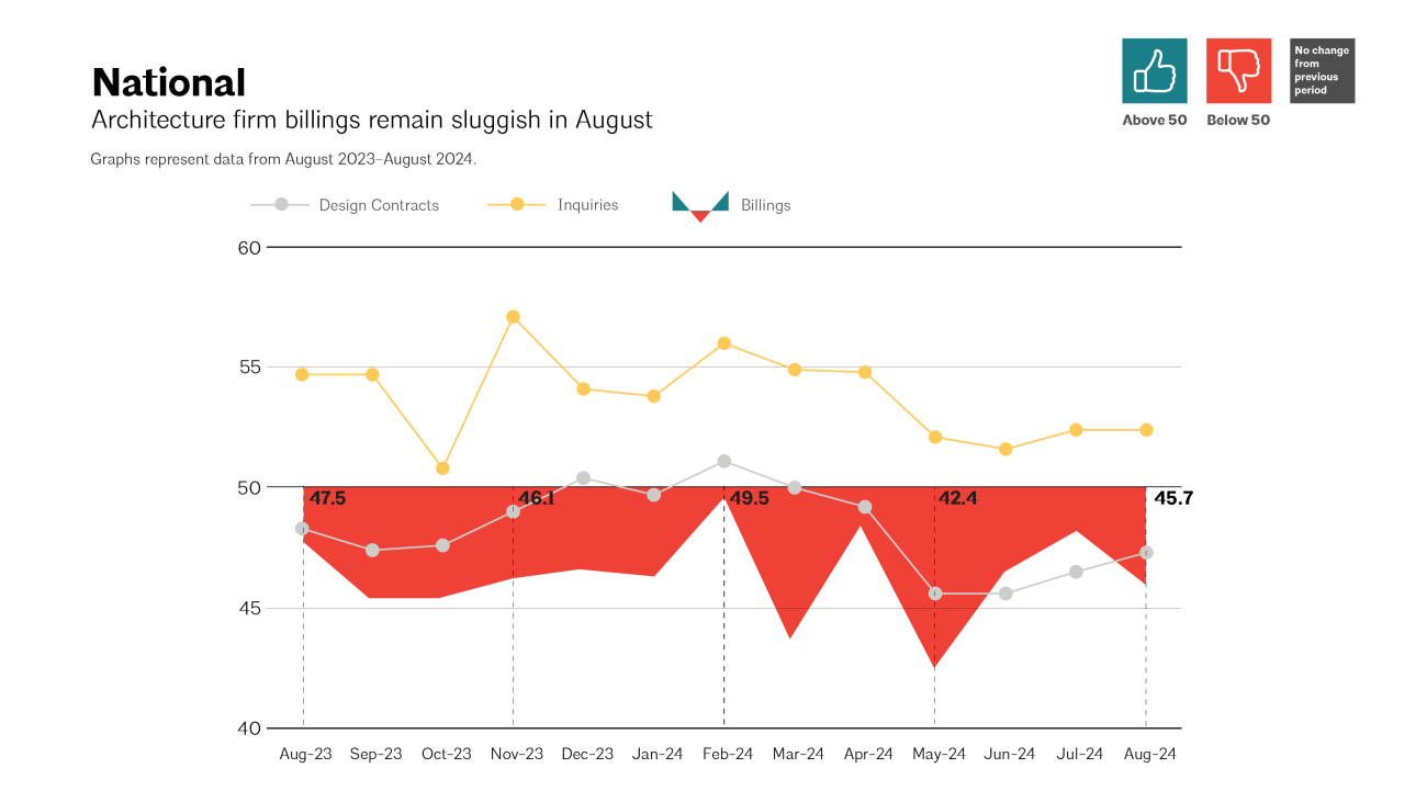  Architecture Billings Index (ABI) August 2024 Motiv 