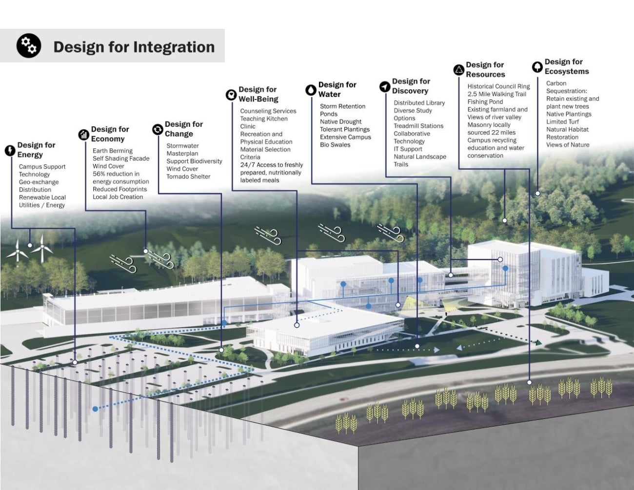 A Regenerative College Campus From The Ground Up The American