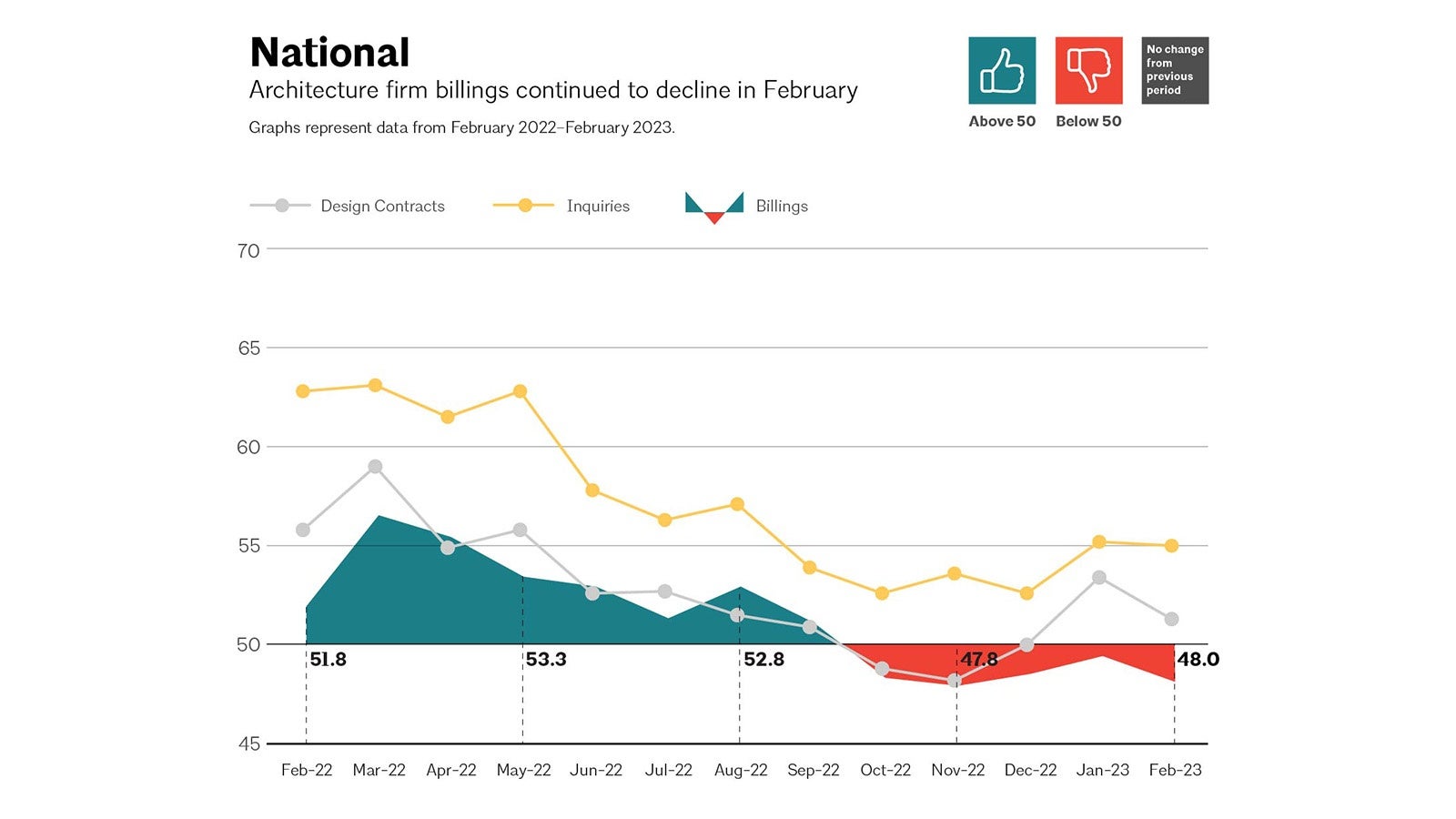 Architecture Billings Index (ABI) February 2023
