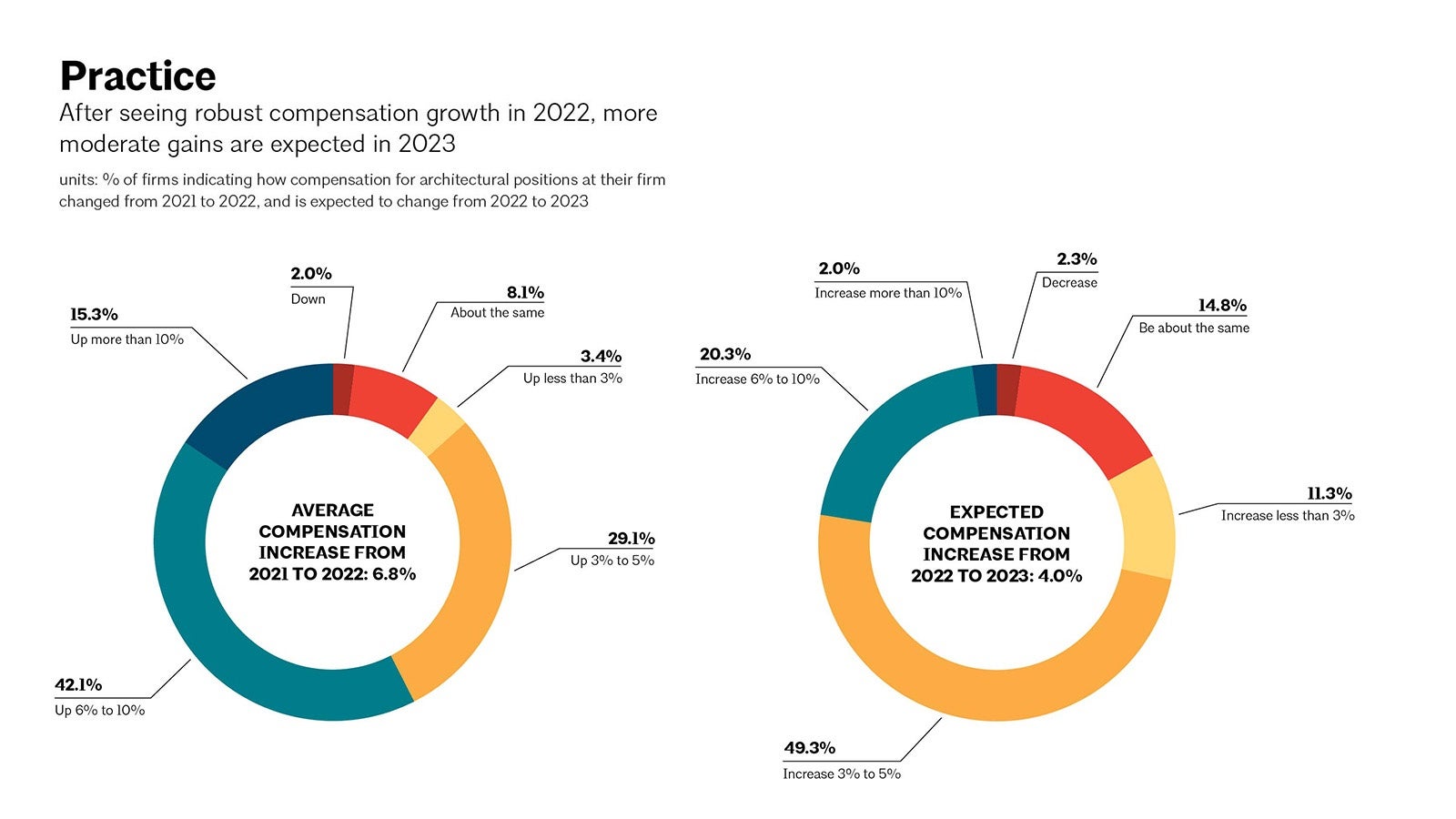 Architecture Billings Index (ABI) February 2023