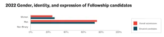 2022 Gender, identity, and expression of Fellowship candidates