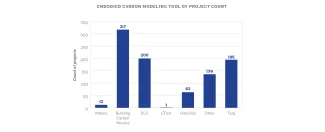 embodied carbon modeling tool by project count report