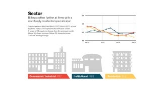 ABI sector stats for March 2023