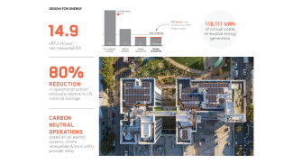 Fig. 3: This project boasts an 80% reduction in operational carbon emissions relative to the U.S. national average. 