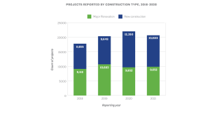 In 2021, there was a decrease in new construction projects reported from 12,350 in 2020 to 10,800. There was a slight increase in major renovation projects reported, from 9,652 in 2020 to 9,852 in 2021.