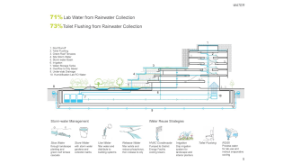 The project's design for water strategies, including storm-water management and water reuse strategies. 