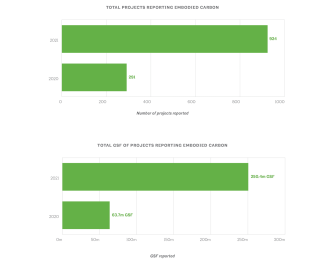 A significant jump in the total number of projects reporting embodied carbon, from 291 in 2020 to 924 in 2021.