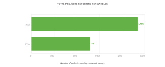 Caption: There was a significant jump of total projects reporting renewables from 775 in 2020 to 1,405 in 2021. 