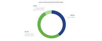Majority (51.4%) of projects calculated pEUI reduction through the energy modeled with fuel sources method.