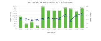 Interior-only GSF & pLPD% reduction increased from 30% in 2020 to 33% in 2021.