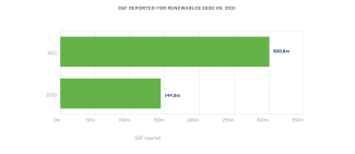 Total GSF reporting for renewables jumped from 144.5m in 2020 to 300.8m in 2021.