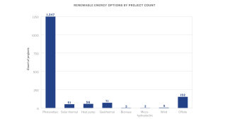 A vast majority of projects reported photovoltaic (1,247 count) as their renewable energy option.