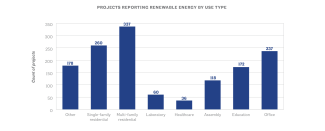 The highest number of projects reporting renewable energy by use type were multi-family residential (337) followed by single-family residential (260), and then office (237).